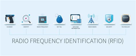 setting up rfid system|how to deploy rfid system.